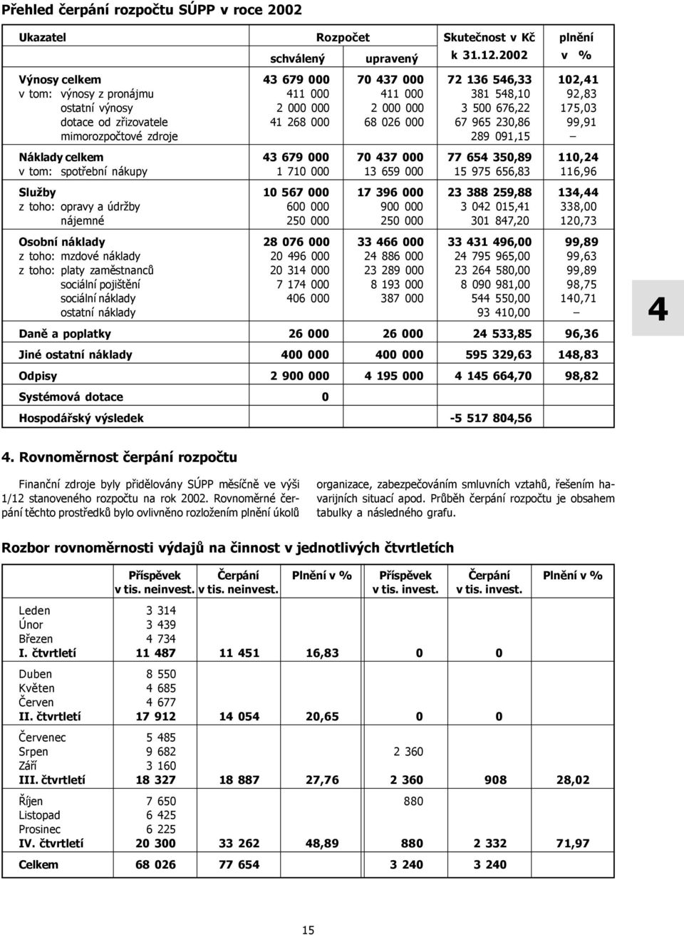 zřizovatele 41 268 000 68 026 000 67 965 230,86 99,91 mimorozpočtové zdroje 289 091,15 Náklady celkem 43 679 000 70 437 000 77 654 350,89 110,24 v tom: spotřební nákupy 1 710 000 13 659 000 15 975