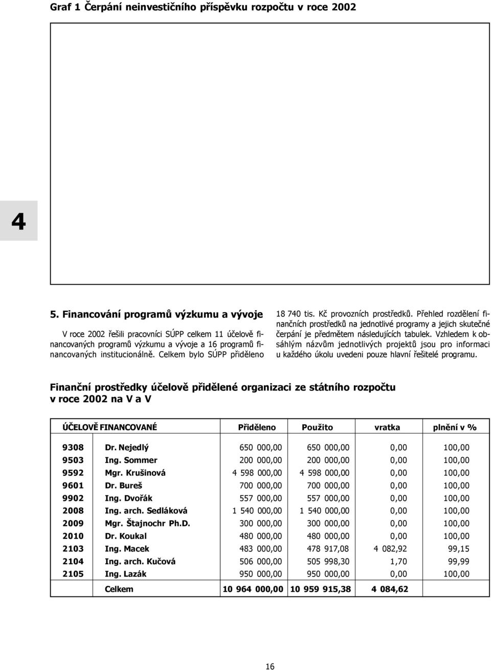 Celkem bylo SÚPP přiděleno 18 740 tis. Kč provozních prostředků. Přehled rozdělení finančních prostředků na jednotlivé programy a jejich skutečné čerpání je předmětem následujících tabulek.