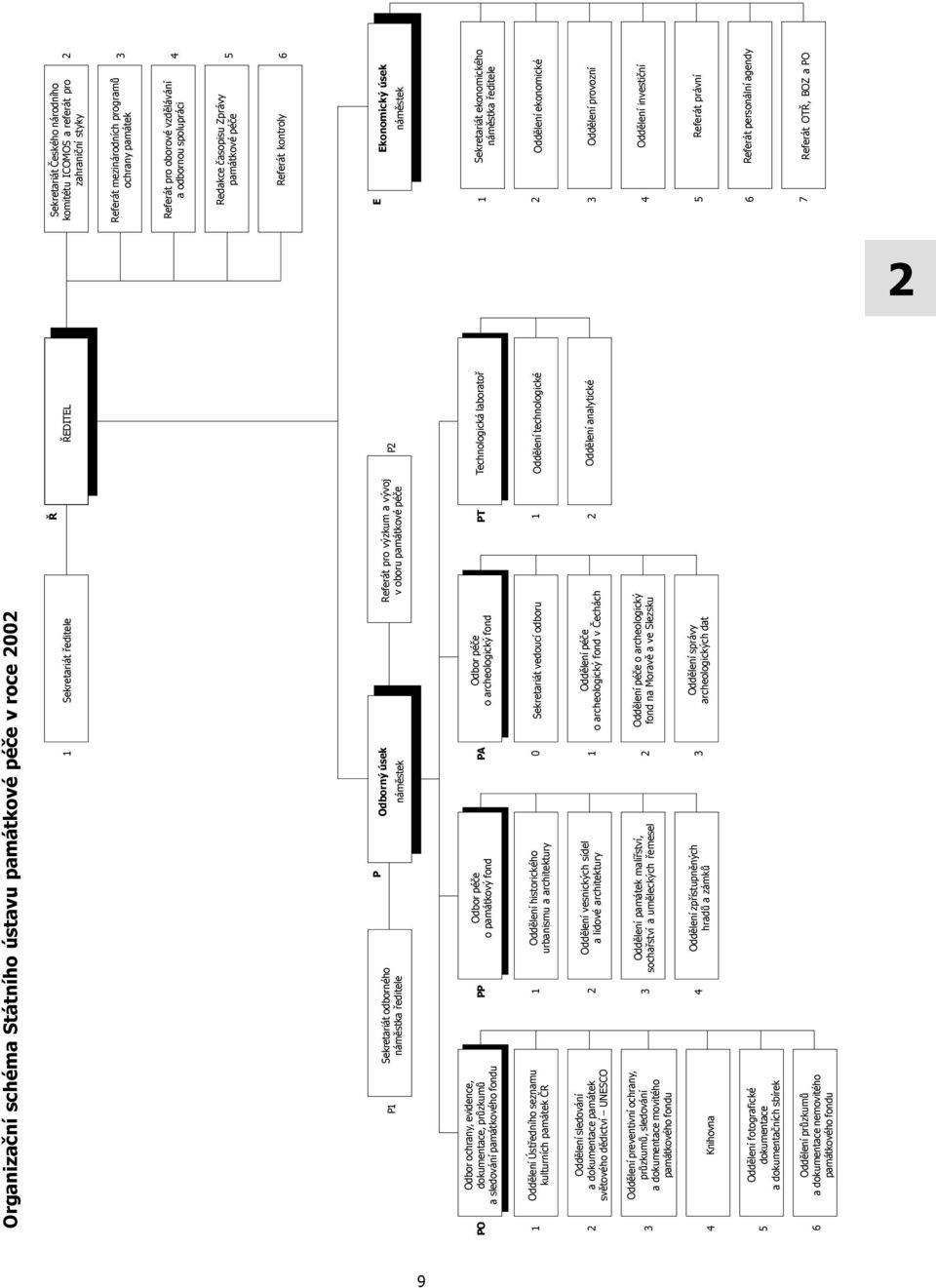 Oddělení Ústředního seznamu kulturních památek ČR 1 Oddělení historického urbanismu a architektury 0 Sekretariát vedoucí odboru 1 Oddělení technologické 2 Oddělení sledování a dokumentace památek