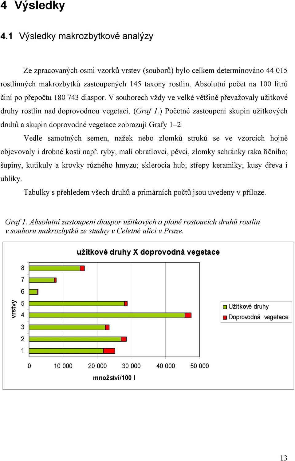 ) Početné zastoupení skupin užitkových druhů a skupin doprovodné vegetace zobrazují Grafy 1 2. Vedle samotných semen, nažek nebo zlomků struků se ve vzorcích hojně objevovaly i drobné kosti např.