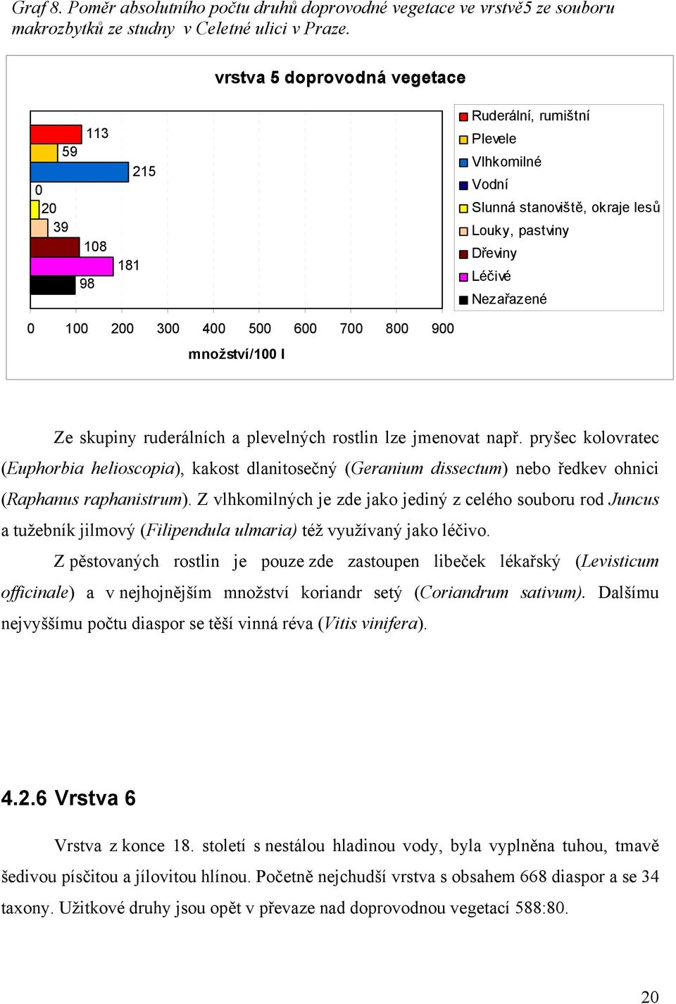 600 700 800 900 množství/100 l Ze skupiny ruderálních a plevelných rostlin lze jmenovat např.