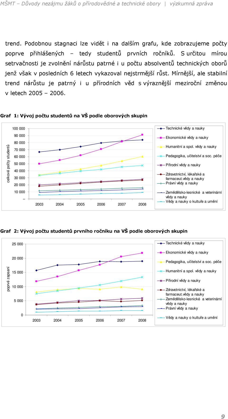 Mírnější, ale stabilní trend nárůstu je patrný i u přírodních věd s výraznější meziroční změnou v letech 2005 2006.