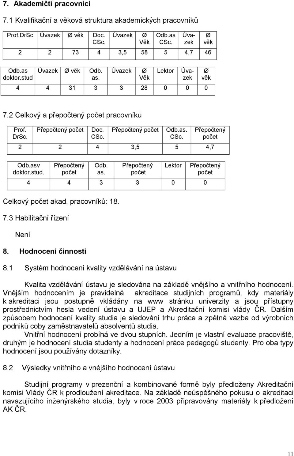 asv doktor.stud. Přepočtený počet Odb. as. Přepočtený počet Lektor Přepočtený počet 4 4 3 3 0 0 Celkový počet akad. pracovníků: 18. 7.3 Habilitační řízení Není 8. Hodnocení činnosti 8.