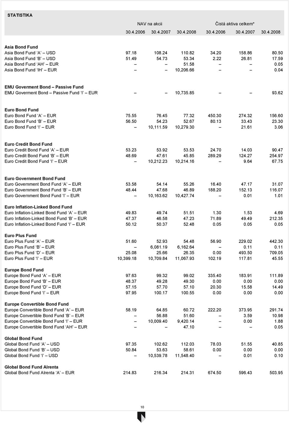 62 Euro Bond Fund Euro Bond Fund A 75.55 76.45 77.32 450.30 274.32 156.60 Euro Bond Fund B 56.50 54.23 52.67 80.13 33.43 23.30 Euro Bond Fund I 10,111.59 10,279.30 21.61 3.