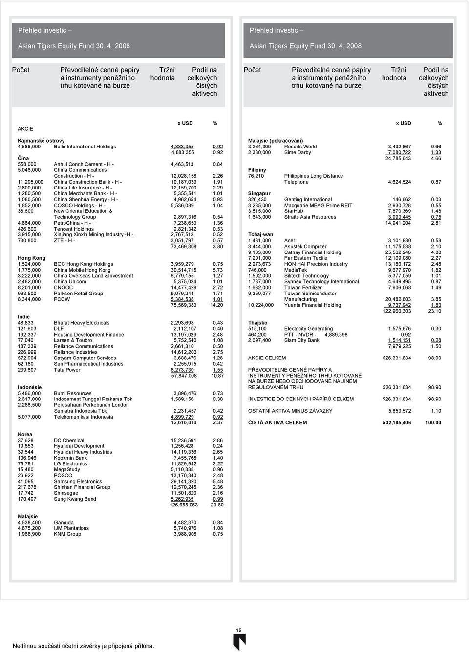 peněžního hodnota celkových trhu kotované na burze čistých AKCIE x USD % x USD % Kajmanské ostrovy 4,586,000 Belle International Holdings 4,883,355 0.92 4,883,355 0.