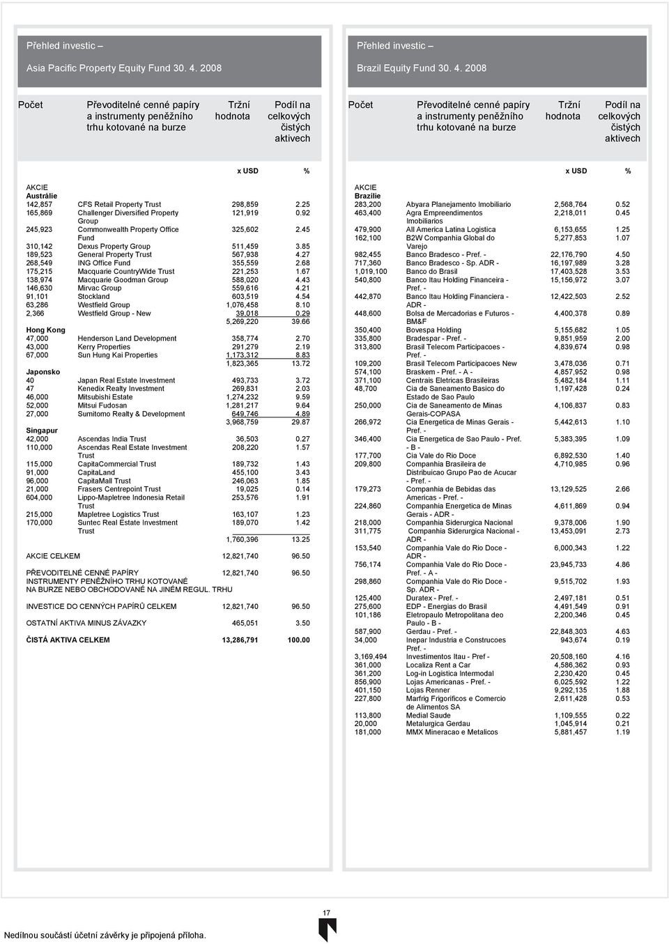 2008 Počet Převoditelné cenné papíry Tržní Podíl na a instrumenty peněžního hodnota celkových trhu kotované na burze čistých Počet Převoditelné cenné papíry Tržní Podíl na a instrumenty peněžního