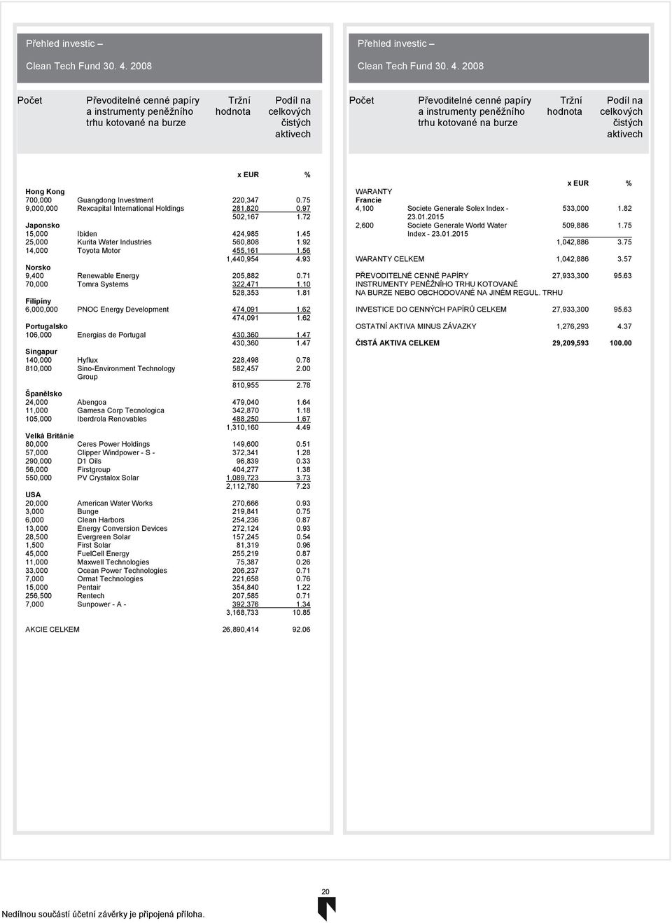 peněžního hodnota celkových trhu kotované na burze čistých Hong Kong 700,000 Guangdong Investment 220,347 0.75 9,000,000 Rexcapital International Holdings 281,820 0.97 502,167 1.