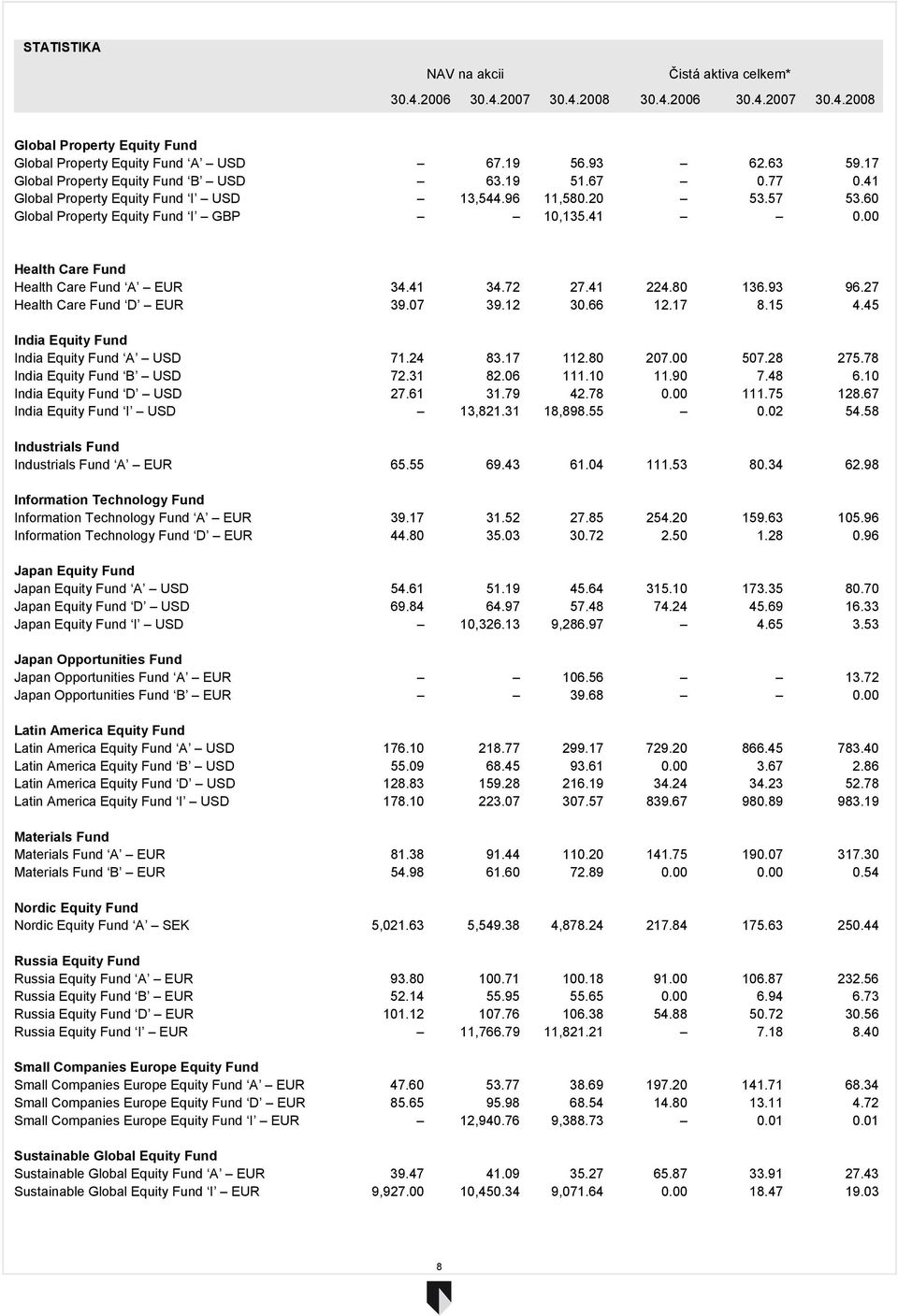 00 Health Care Fund Health Care Fund A 34.41 34.72 27.41 224.80 136.93 96.27 Health Care Fund D 39.07 39.12 30.66 12.17 8.15 4.45 India Equity Fund India Equity Fund A USD 71.24 83.17 112.80 207.