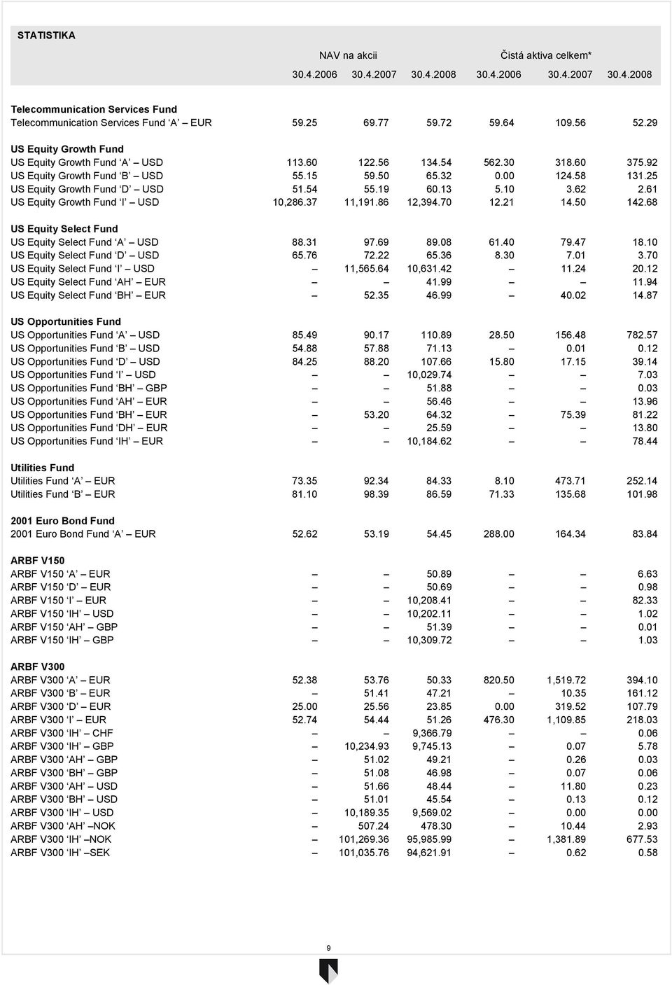 54 55.19 60.13 5.10 3.62 2.61 US Equity Growth Fund I USD 10,286.37 11,191.86 12,394.70 12.21 14.50 142.68 US Equity Select Fund US Equity Select Fund A USD 88.31 97.69 89.08 61.40 79.47 18.