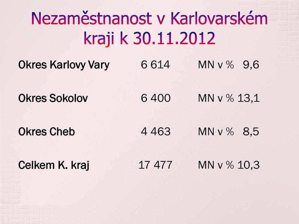 13,1 Okres Cheb 4 463 MN v % 8,5