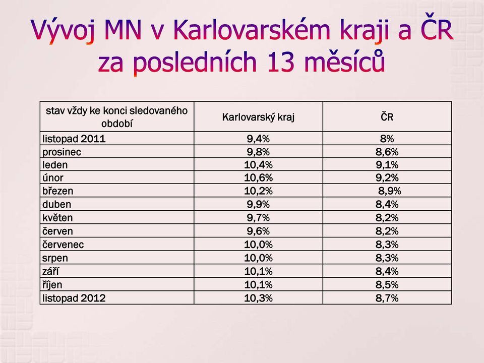 8,9% duben 9,9% 8,4% květen 9,7% 8,2% červen 9,6% 8,2% červenec 10,0%