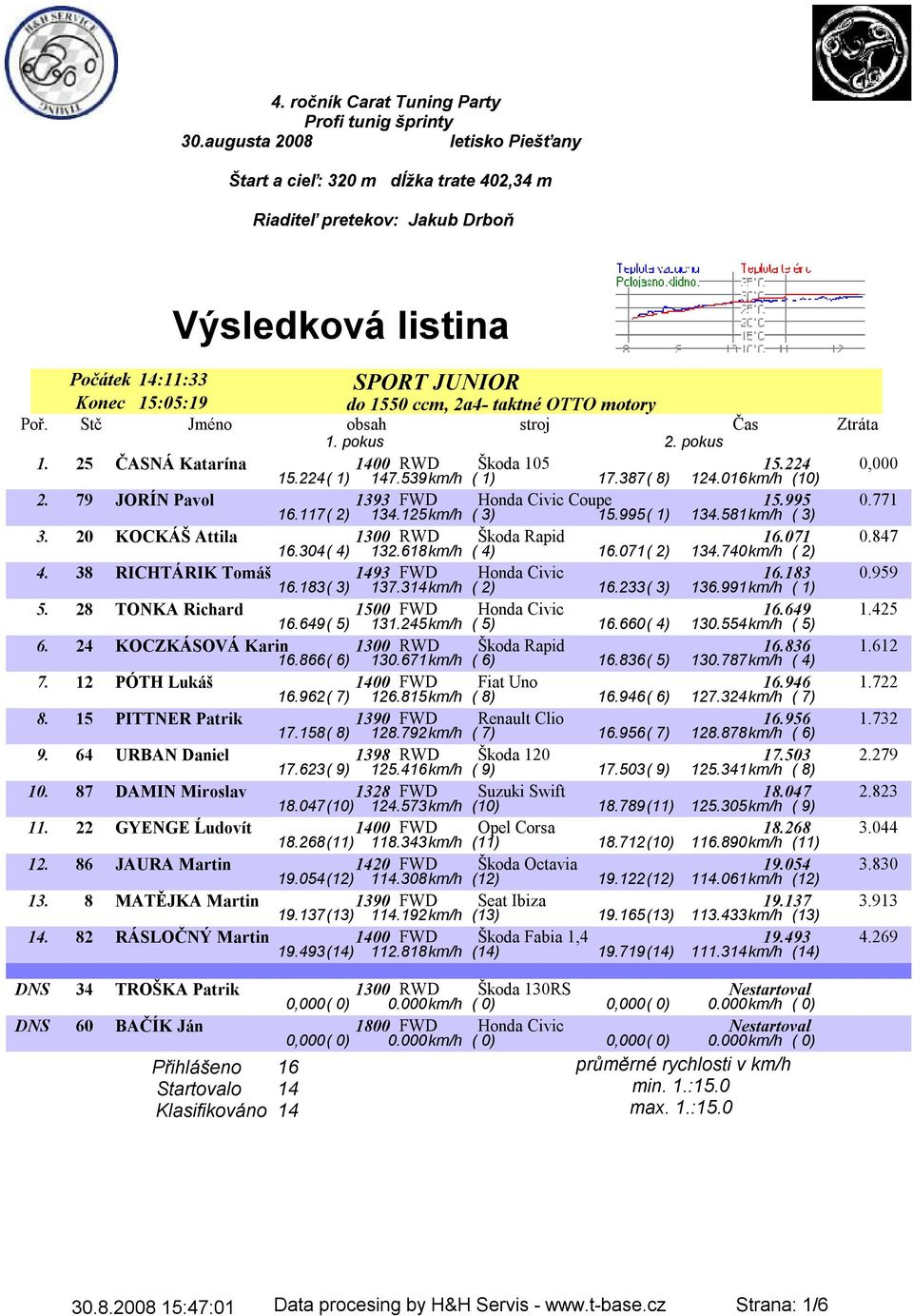 motory 1. 25 ČASNÁ Katarína 1400 RWD Škoda 105 15.224 15.224( 1) 147.539km/h ( 1) 17.387( 8) 124.016km/h (10) 2. 79 JORÍN Pavol 1393 FWD Honda Civic Coupe 15.995 16.117( 2) 134.125km/h ( 3) 15.