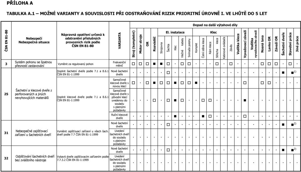 provozních rizik podle ČSN EN 81-80 Vyměnit za regulovaný pohon Doplnit šachetní dveře podle 7.1 a 8.6.