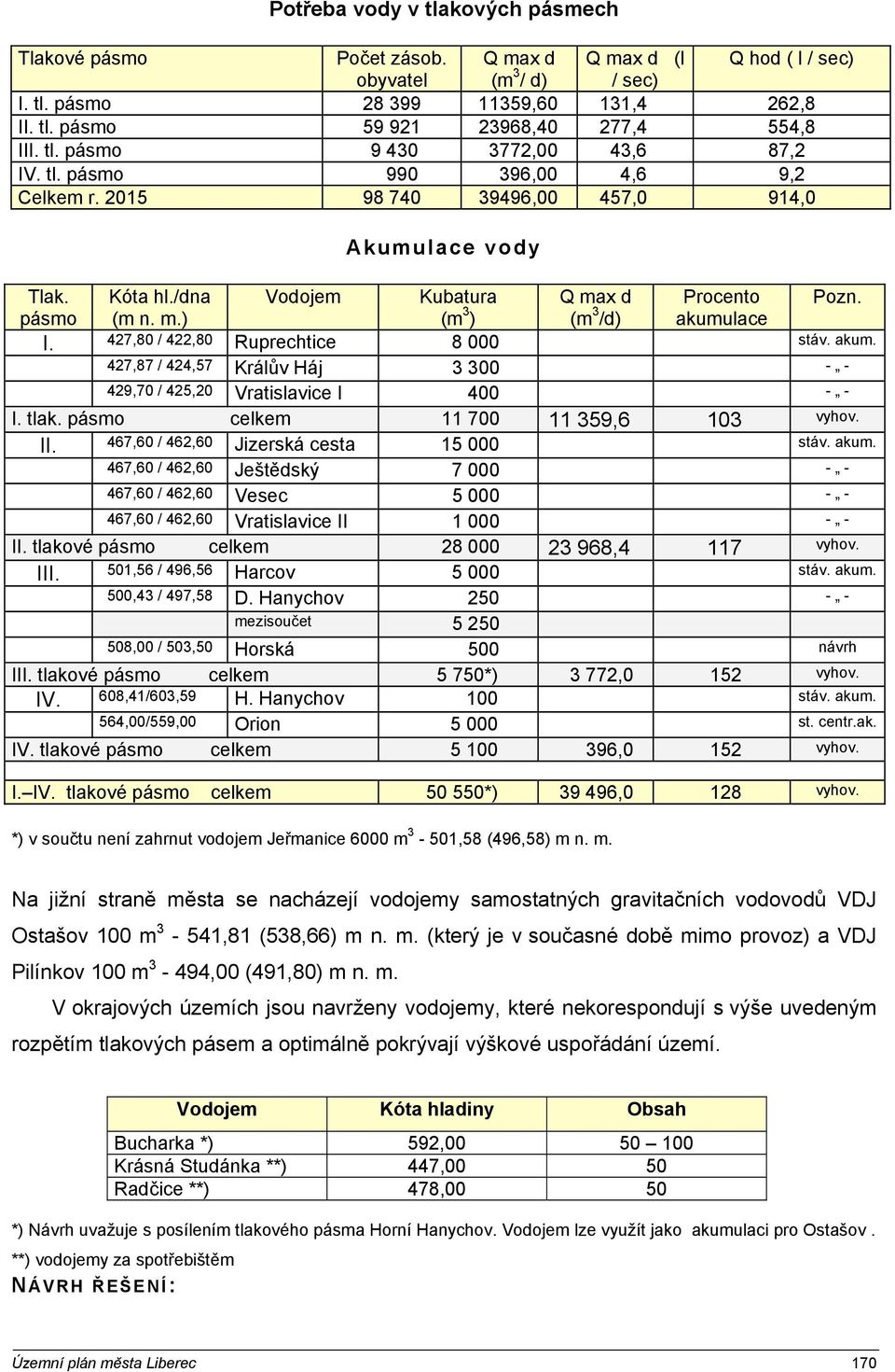 427,80 / 422,80 Ruprechtice 8 000 stáv. akum. 427,87 / 424,57 Králův Háj 3 300 - - 429,70 / 425,20 Vratislavice I 400 - - I. tlak. pásmo celkem 11 700 11 359,6 103 vyhov. II.