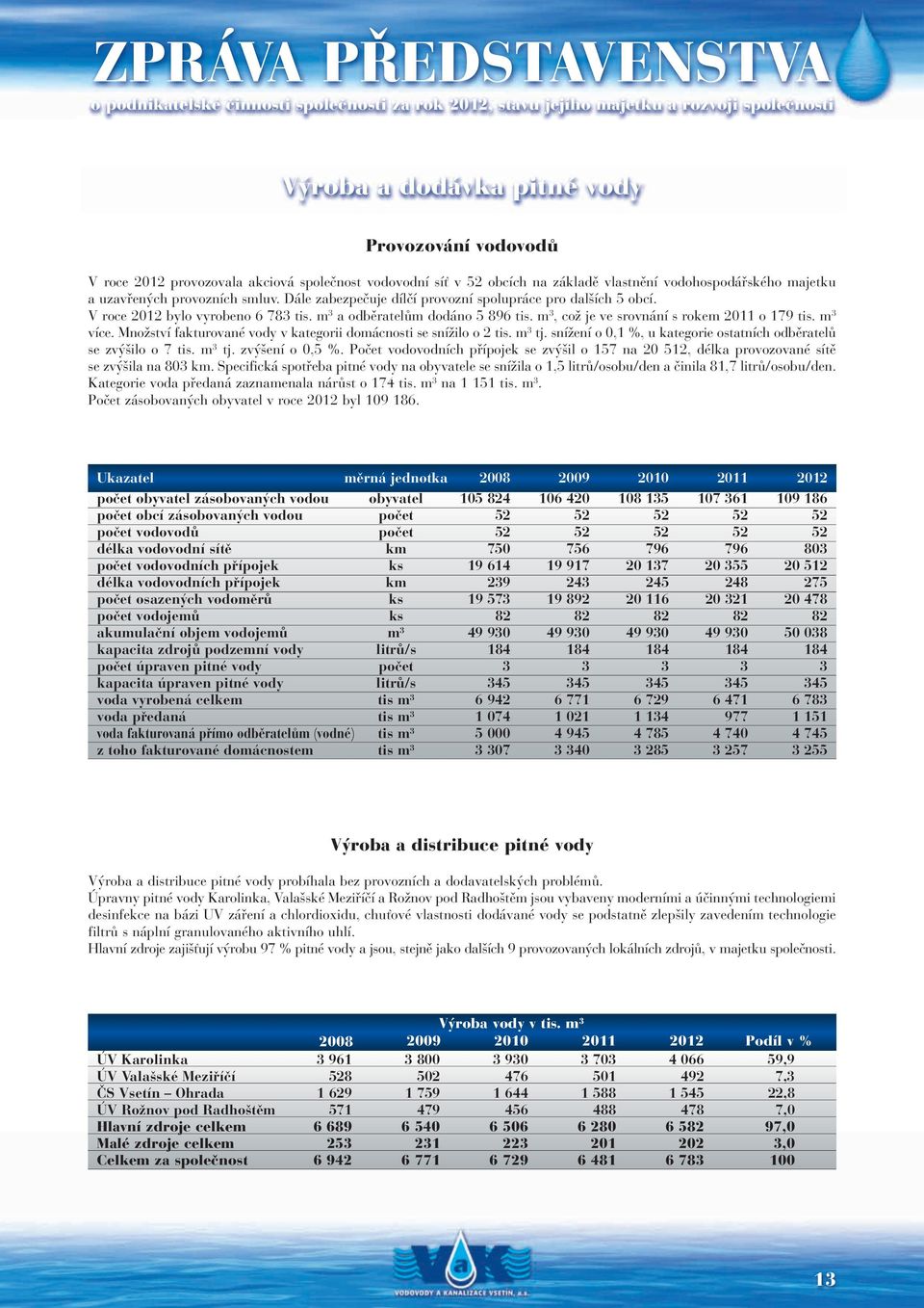 V roce 2012 bylo vyrobeno 6 783 tis. m 3 a odběratelům dodáno 5 896 tis. m 3, což je ve srovnání s rokem 2011 o 179 tis. m 3 více. Množství fakturované vody v kategorii domácnosti se snížilo o 2 tis.