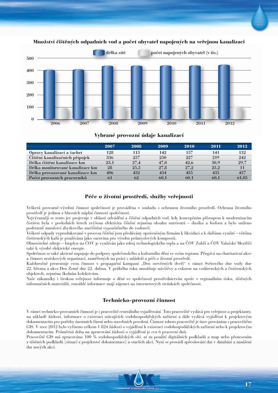 přípojek 336 257 250 227 219 242 Délka čištění kanalizace km 23,1 27,4 47,0 42,6 30,9 29,7 Délka monitorované kanalizace km 28 25,5 27,8 27,2 23,2 11 Délka provozované kanalizace km 406 432 434 435