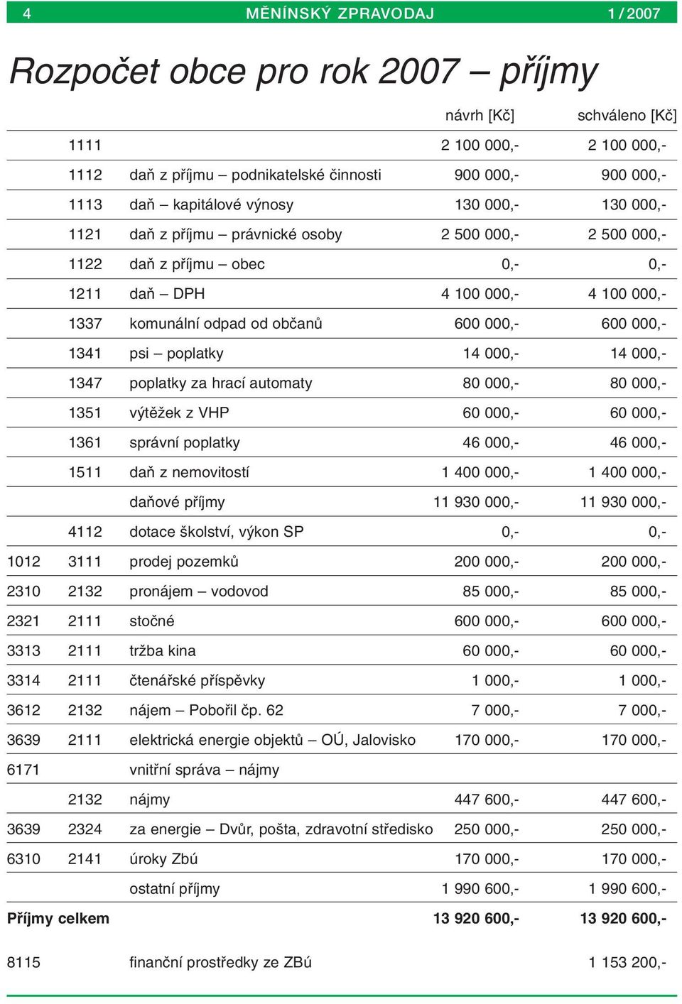 000,- 1341 psi poplatky 14 000,- 14 000,- 1347 poplatky za hrací automaty 80 000,- 80 000,- 1351 v tûïek z VHP 60 000,- 60 000,- 1361 správní poplatky 46 000,- 46 000,- 1511 daà z nemovitostí 1 400