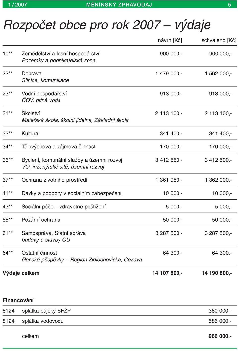 341 400,- 34** Tûlov chova a zájmová ãinnost 170 000,- 170 000,- 36** Bydlení, komunální sluïby a územní rozvoj 3 412 550,- 3 412 500,- VO, inïen rské sítû, územní rozvoj 37** Ochrana Ïivotního