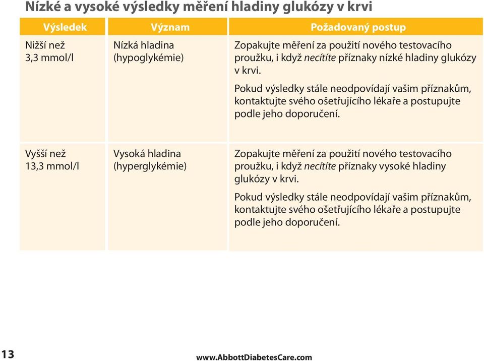 Pokud výsledky stále neodpovídají vašim příznakům, kontaktujte svého ošetřujícího lékaře a postupujte podle jeho doporučení.