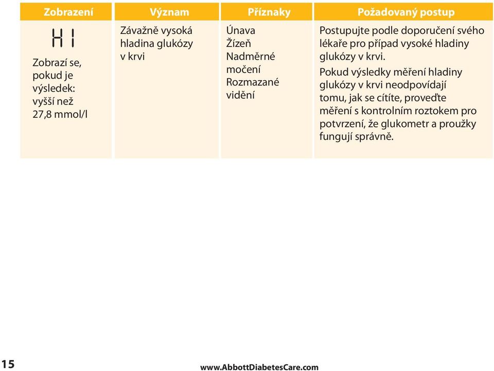 případ vysoké hladiny glukózy v krvi.