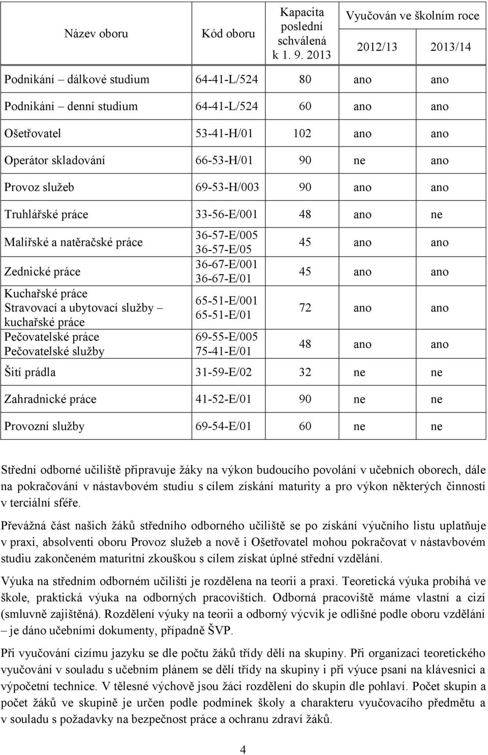 66-53-H/01 90 ne ano Provoz služeb 69-53-H/003 90 ano ano Truhlářské práce 33-56-E/001 48 ano ne Malířské a natěračské práce Zednické práce Kuchařské práce Stravovací a ubytovací služby kuchařské