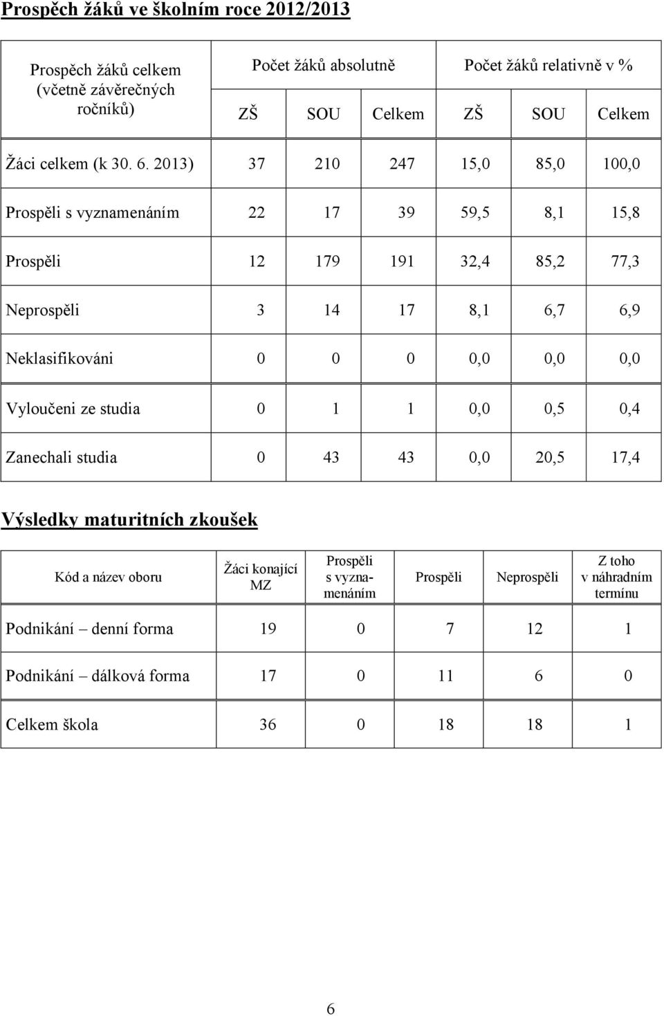 2013) 37 210 247 15,0 85,0 100,0 Prospěli s vyznamenáním 22 17 39 59,5 8,1 15,8 Prospěli 12 179 191 32,4 85,2 77,3 Neprospěli 3 14 17 8,1 6,7 6,9 Neklasifikováni 0 0 0