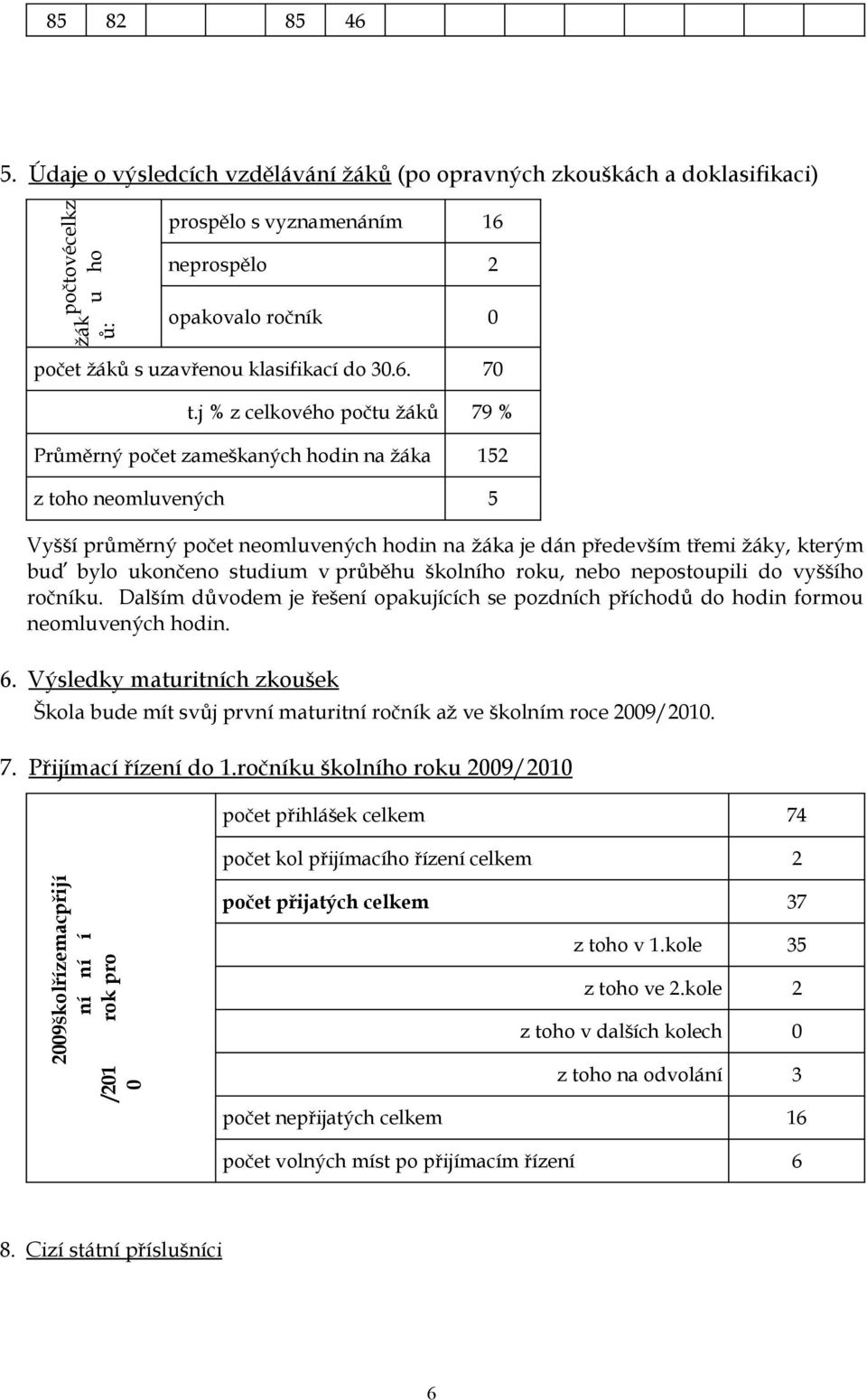 j % z celkového počtu žáků Průměrný počet zameškaných hodin na žáka z toho neomluvených 79 % 5 5 Vyšší průměrný počet neomluvených hodin na žáka je dán především třemi žáky, kterým buď bylo ukončeno