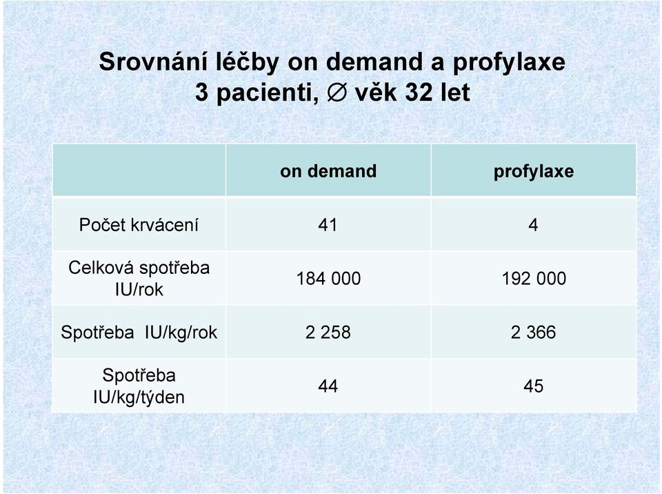 4 Celková spotřeba IU/rok 184 000 192 000