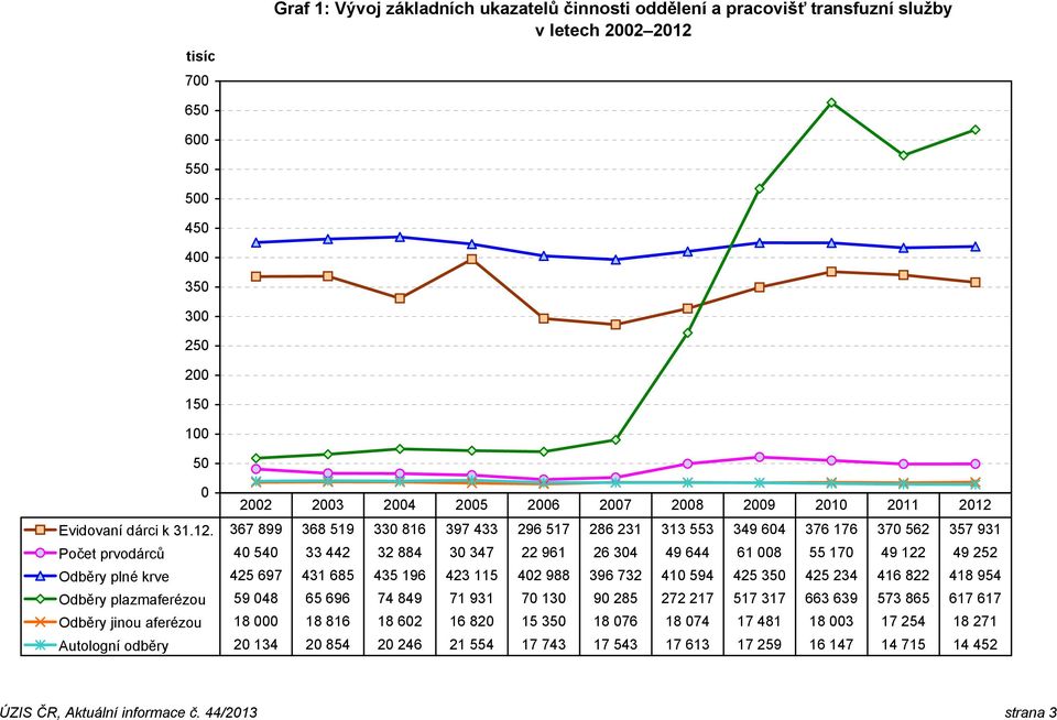 Evidovaní dárci k 31.12.