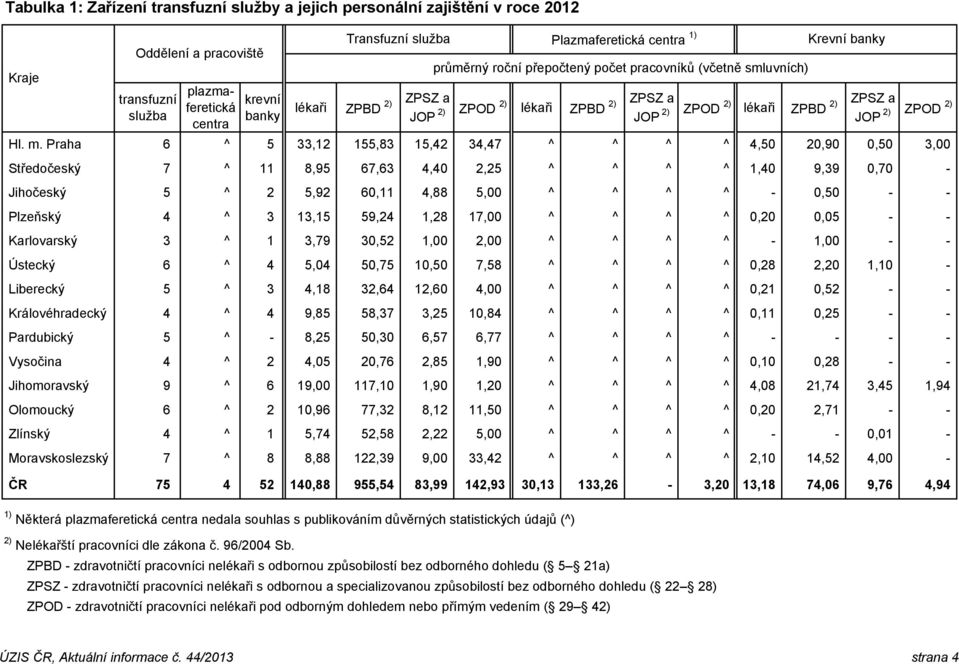 Praha 6 5 33,12 155,83 15,42 34,47 4,50 20,90 0,50 3,00 Středočeský 7 11 8,95 67,63 4,40 2,25 1,40 9,39 0,70 - Jihočeský 5 2 5,92 60,11 4,88 5,00-0,50 - - Plzeňský 4 3 13,15 59,24 1,28 17,00 0,20