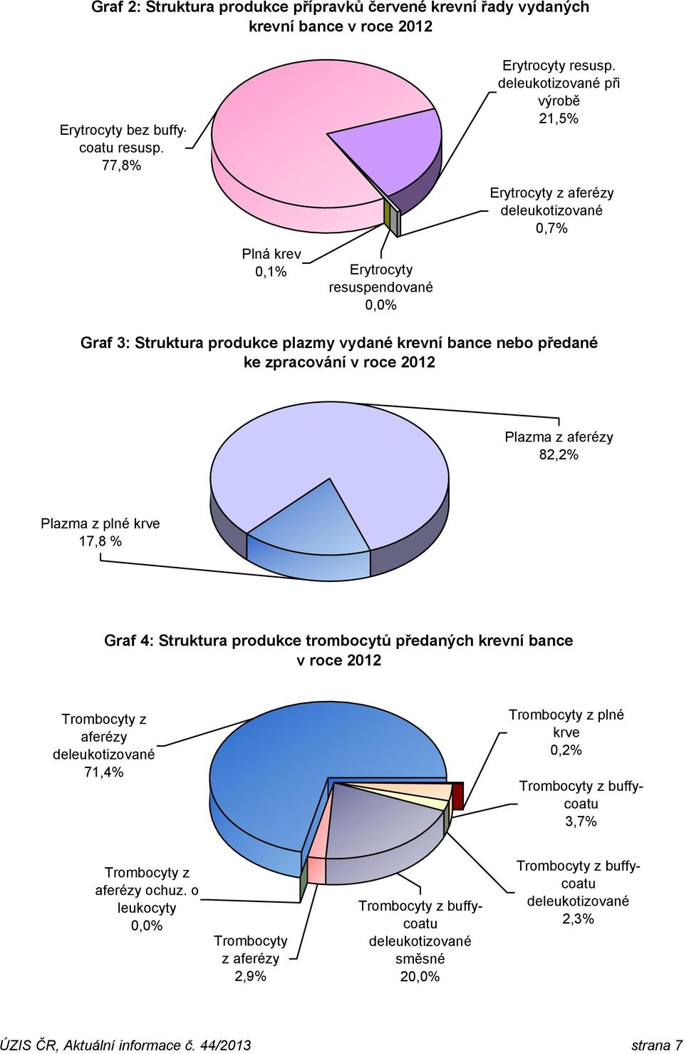 zpracování v roce 2012 Plazma z aferézy 82,2% Plazma z plné krve 17,8 % Graf 4: Struktura produkce trombocytů předaných krevní bance v roce 2012 Trombocyty z aferézy deleukotizované 71,4% Trombocyty