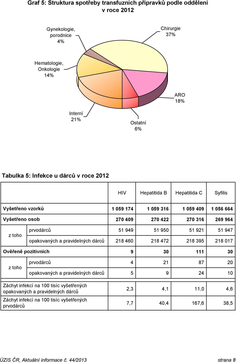 51 921 51 947 opakovaných a pravidelných dárců 218 460 218 472 218 395 218 017 Ověřeně pozitivních 9 30 111 30 z toho prvodárců 4 21 87 20 opakovaných a pravidelných dárců 5 9 24 10 Záchyt