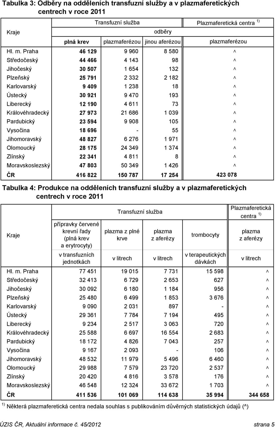 Královéhradecký 27 973 21 686 1 039 Pardubický 23 594 9 908 105 Vysočina 18 696-55 Jihomoravský 48 827 6 276 1 971 Olomoucký 28 175 24 349 1 374 Zlínský 22 341 4 811 8 Moravskoslezský 47 803 50 349 1