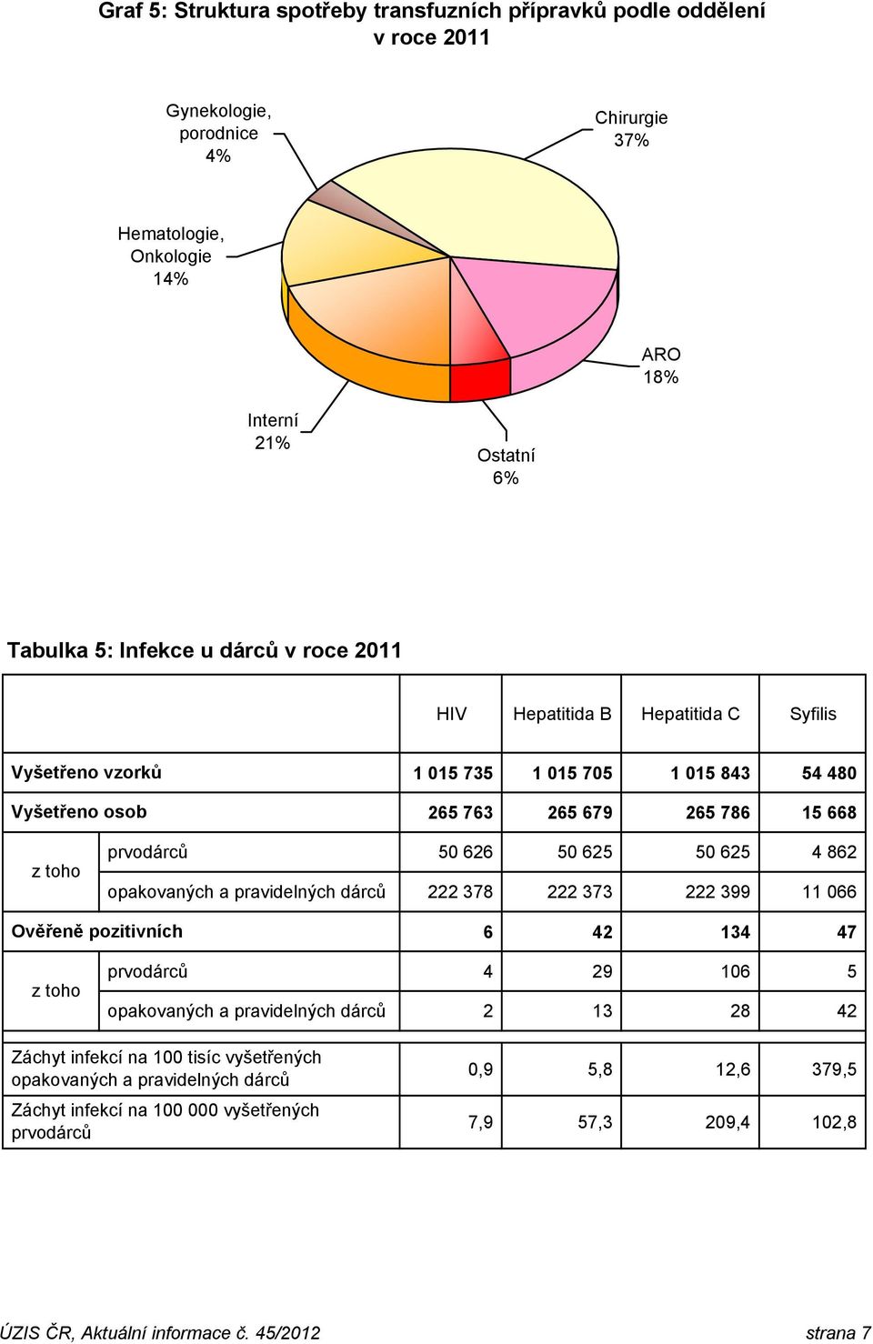 50 625 4 862 opakovaných a pravidelných dárců 222 378 222 373 222 399 11 066 Ověřeně pozitivních 6 42 134 47 prvodárců 4 29 106 5 opakovaných a pravidelných dárců 2 13 28 42 Záchyt infekcí