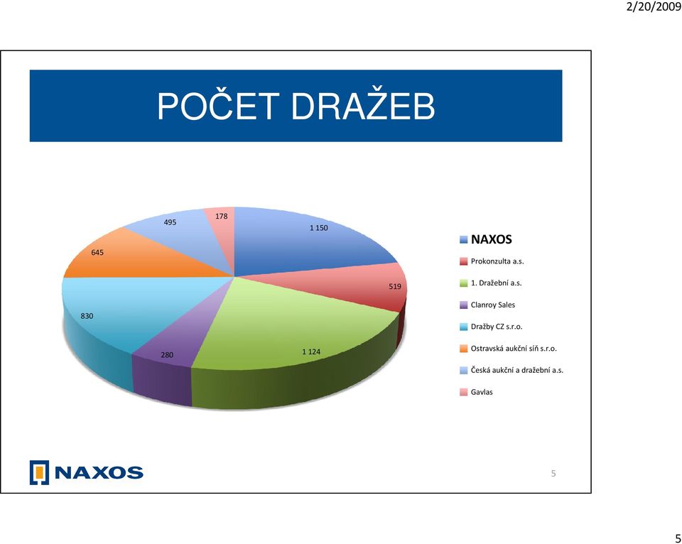 r.o. 280 1 124 Ostravská aukční síň s.r.o. Česká aukční a dražební a.