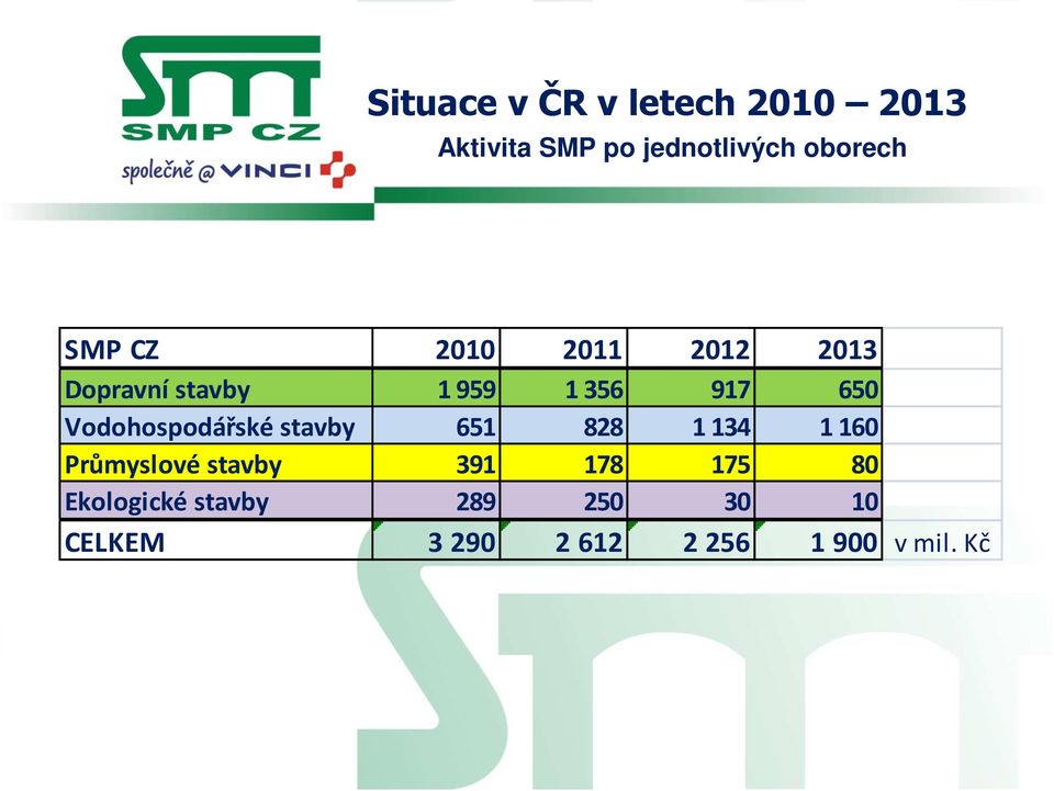 650 Vodohospodářské stavby 651 828 1134 1160 Průmyslové stavby 391