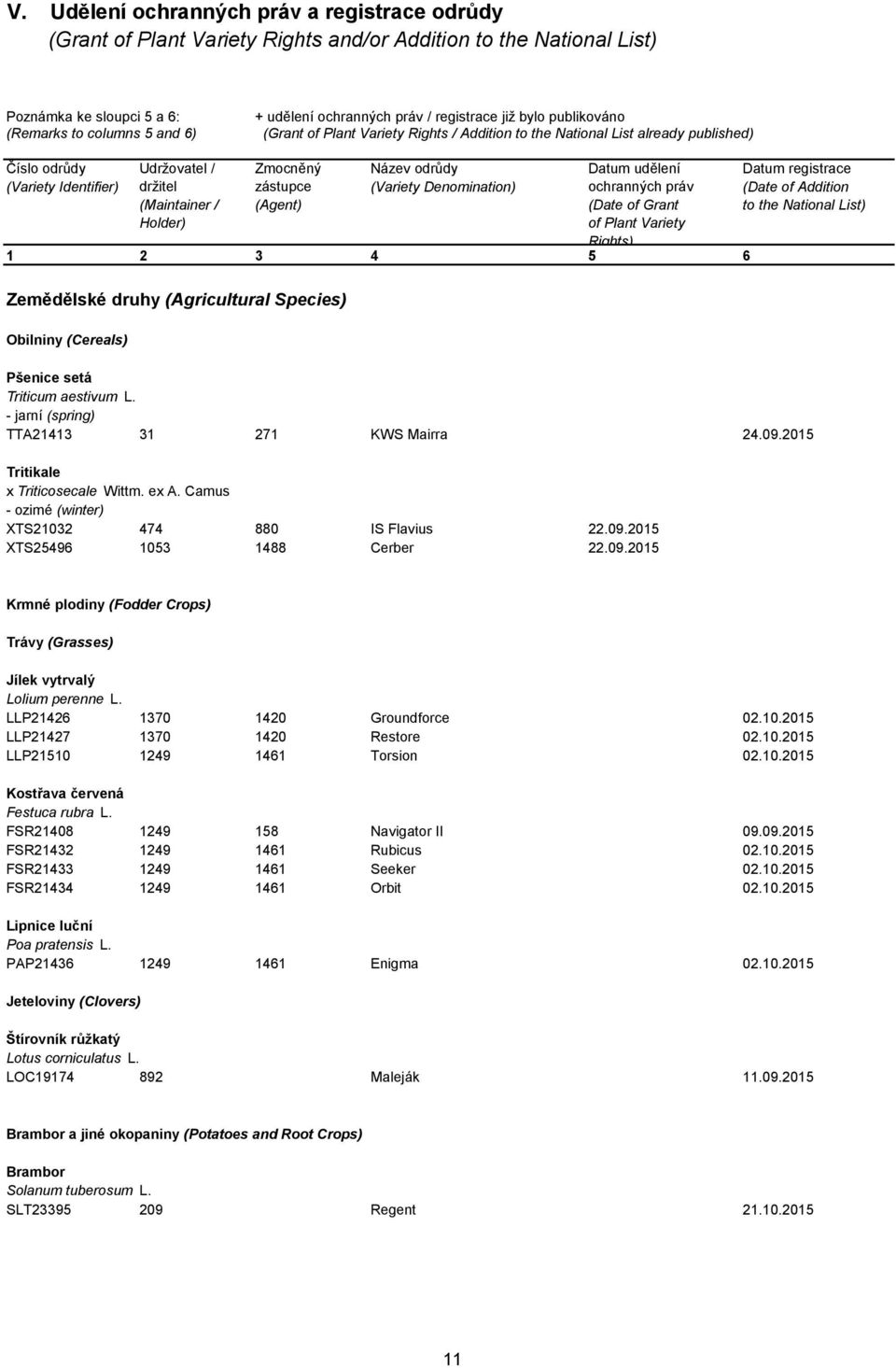 Zmocněný zástupce (Agent) Název odrůdy (Variety Denomination) Datum udělení ochranných práv (Date of Grant of Plant Variety Rights) 1 2 3 4 5 6 Zemědělské druhy (Agricultural Species) Obilniny