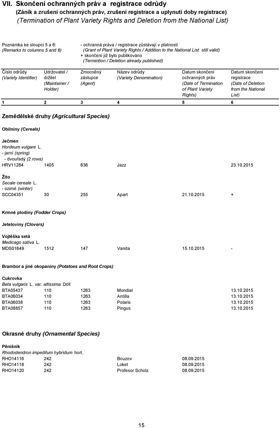 skončení již bylo publikováno (Termintion / Deletion already published) Číslo odrůdy (Variety Identifier) Udržovatel / držitel (Maintainer / Holder) Zmocněný zástupce (Agent) Název odrůdy (Variety
