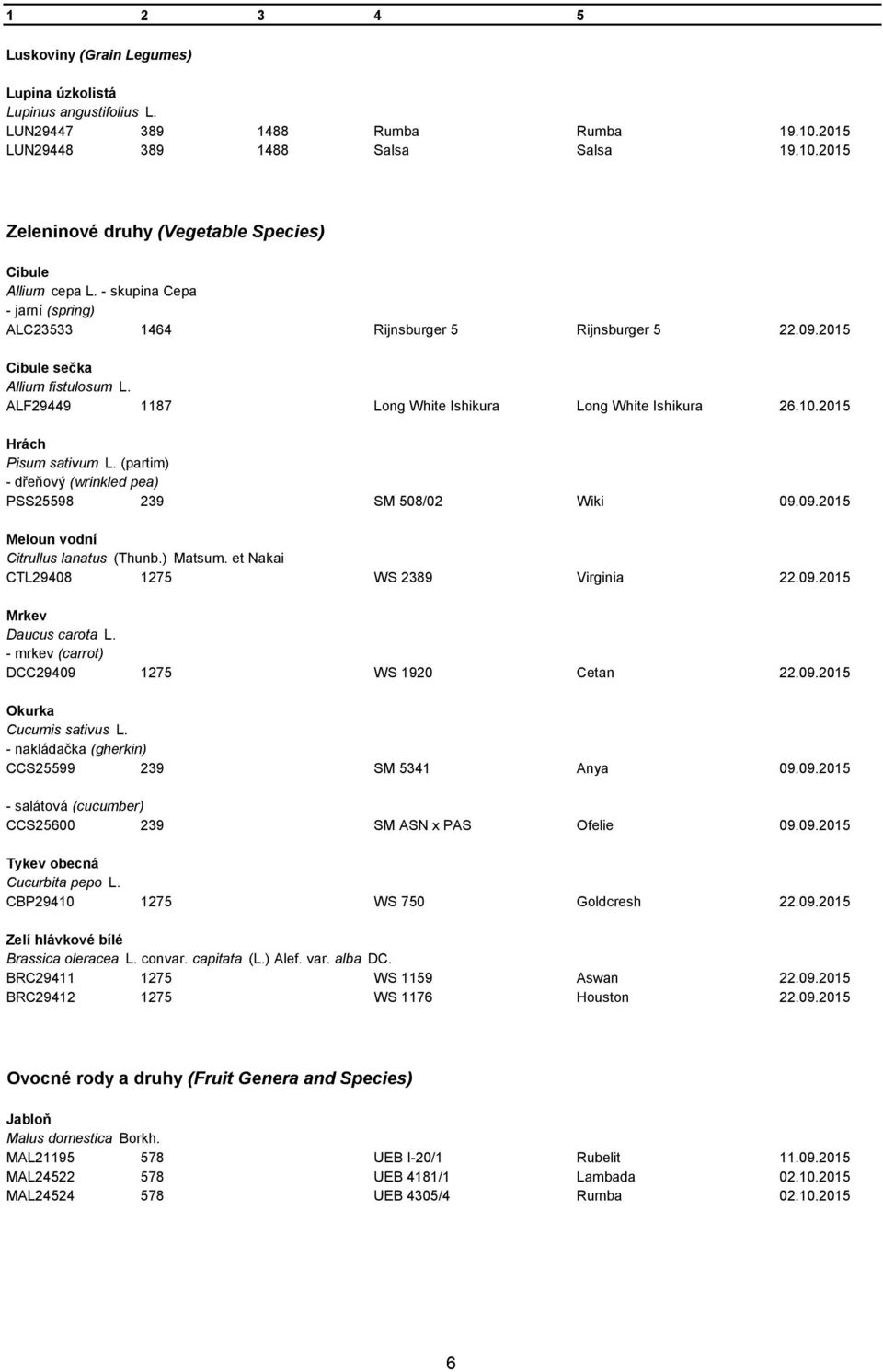 2015 Hrách Pisum sativum L. (partim) - dřeňový (wrinkled pea) PSS25598 239 SM 508/02 Wiki 09.09.2015 Meloun vodní Citrullus lanatus (Thunb.) Matsum. et Nakai CTL29408 1275 WS 2389 Virginia 22.09.2015 Mrkev Daucus carota L.