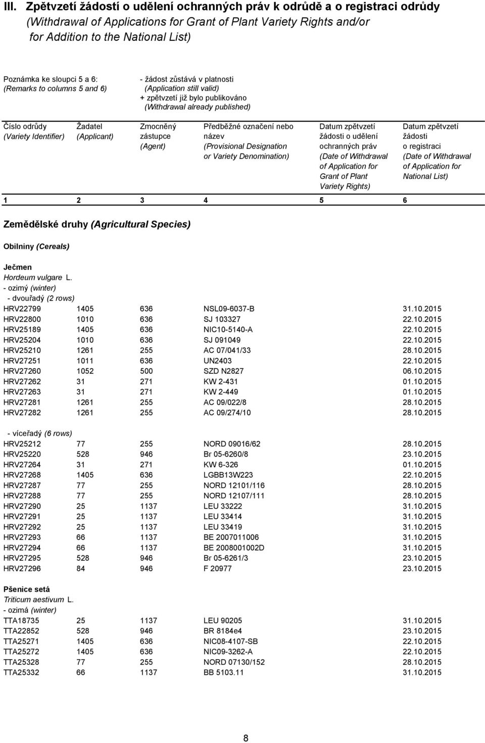 Žadatel (Applicant) Zmocněný zástupce (Agent) Předběžné označení nebo název (Provisional Designation or Variety Denomination) Datum zpětvzetí žádosti o udělení ochranných práv (Date of Withdrawal of