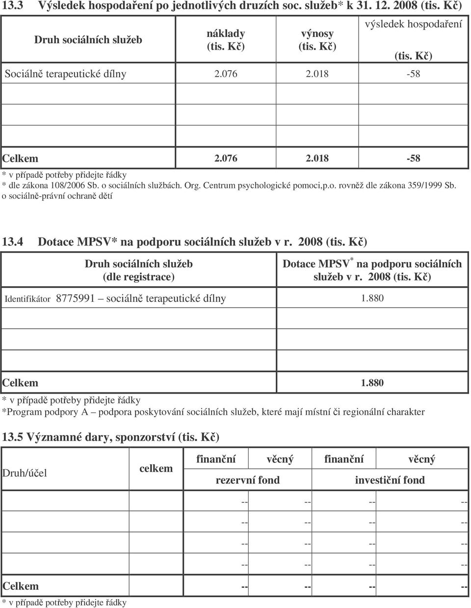 4 Dotace MPSV* na podporu sociálních služeb v r. 2008 (tis. K) Druh sociálních služeb (dle registrace) Dotace MPSV * na podporu sociálních služeb v r. 2008 (tis. K) Identifikátor 8775991 sociáln terapeutické dílny 1.