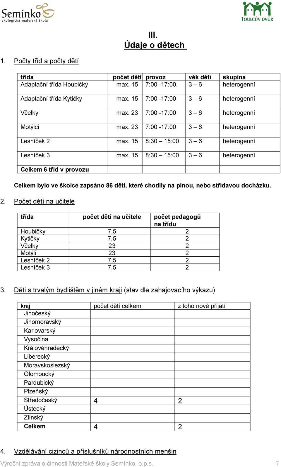 15 8:30 15:00 3 6 heterogenní Celkem 6 tříd v provozu Celkem bylo ve školce zapsáno 86 dětí, které chodily na plnou, nebo střídavou docházku. 2.