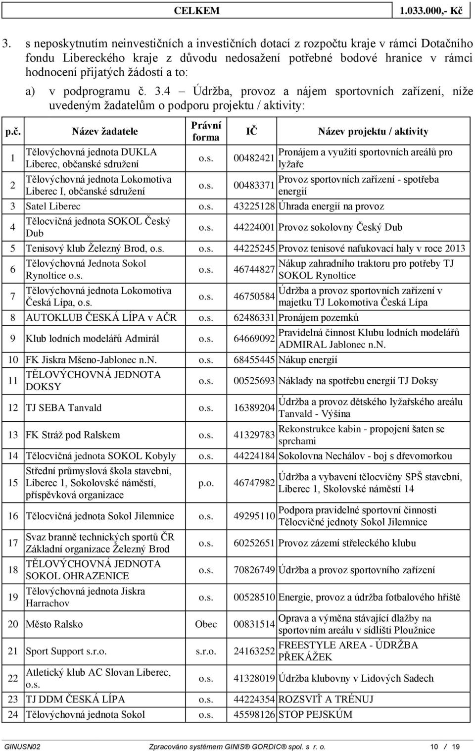 3.4 Údržba, provoz a nájem sportovních zařízení, níže uvedeným žadatelům o podporu projektu / aktivity: Název žadatele DUKLA, občanské sdružení Lokomotiva I, občanské sdružení 00482421 00483371 Název