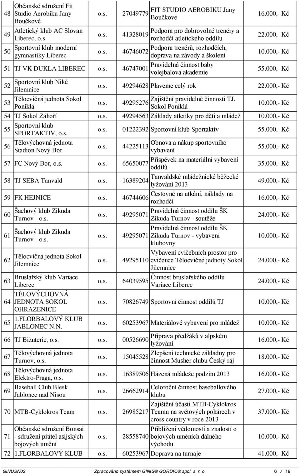 školení Pravidelná činnost baby volejbalová akademie 16.000,- Kč 22.000,- Kč 55.000,- Kč 49294628 Plaveme celý rok 22.000,- Kč 49295276 Zajištění pravidelné činnosti TJ.