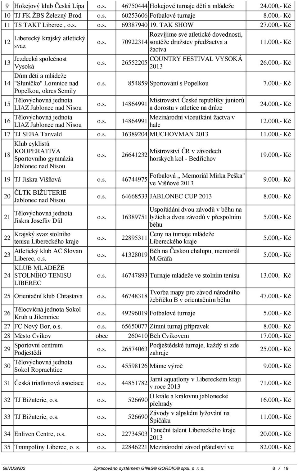 26552205 Rozvíjíme své atletické dovednosti, soutěže družstev předžactva a žactva COUNTRY FESTIVAL VYSOKÁ 2013 11.000,- Kč 26.000,- Kč 854859 Sportování s Popelkou 7.