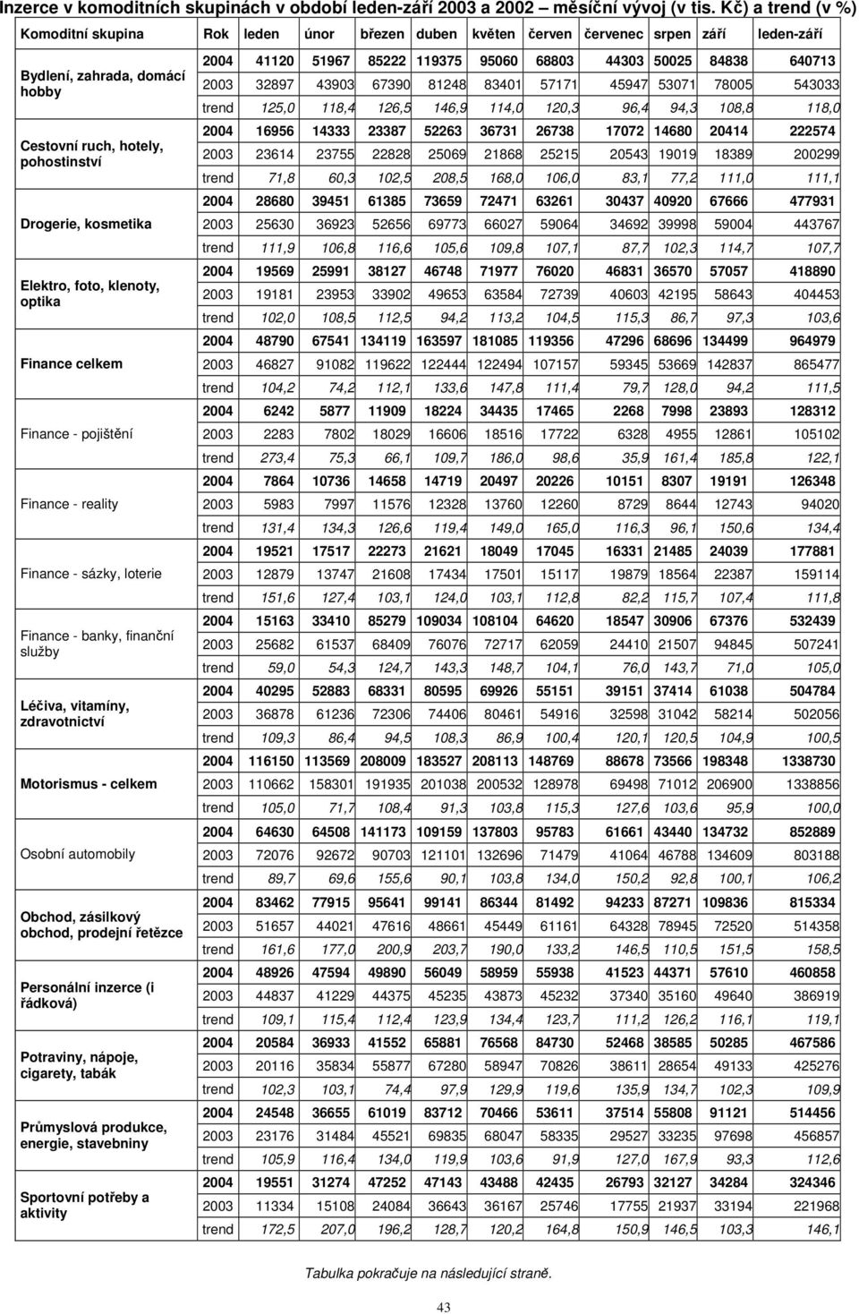 Elektro, foto, klenoty, optika Finance Finance - pojištění Finance - reality Finance - sázky, loterie Finance - banky, finanční služby Léčiva, vitamíny, zdravotnictví Motorismus - Osobní automobily