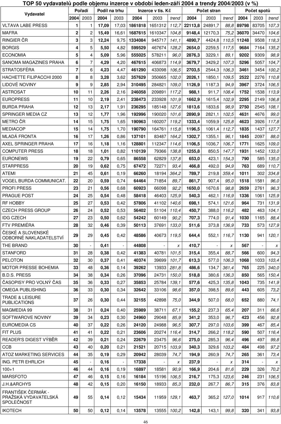 15,49 16,61 1687615 1610347 104,8 9148,4 12170,3 75,2 36070 34470 104,6 RINGIER ČR 3 3 12,24 9,75 1334084 945717 141,1 4890,7 4424,8 110,5 11248 9508 118,3 BORGIS 4 5 5,50 4,82 599529 467674 128,2