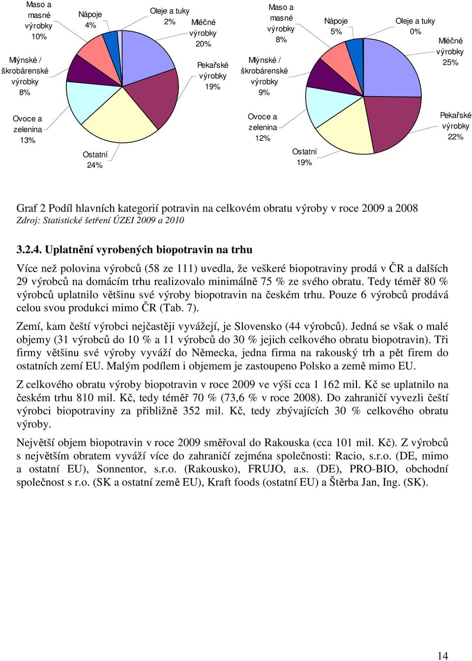 2008 Zdroj: Statistické šetření ÚZEI 2009 a 2010 3.2.4.