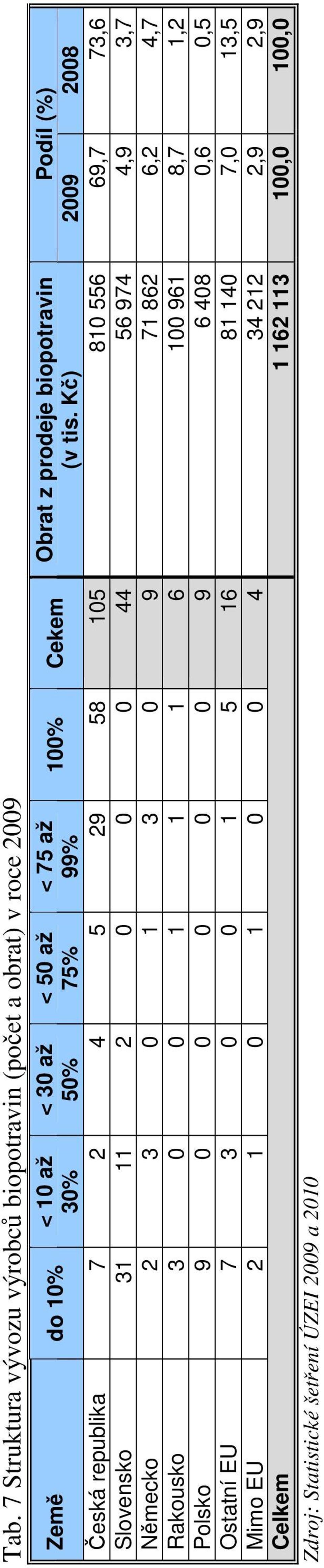 Kč) 2009 2008 Česká republika 7 2 4 5 29 58 105 810 556 69,7 73,6 Slovensko 31 11 2 0 0 0 44 56 974 4,9 3,7 Německo 2 3 0 1 3 0 9 71 862