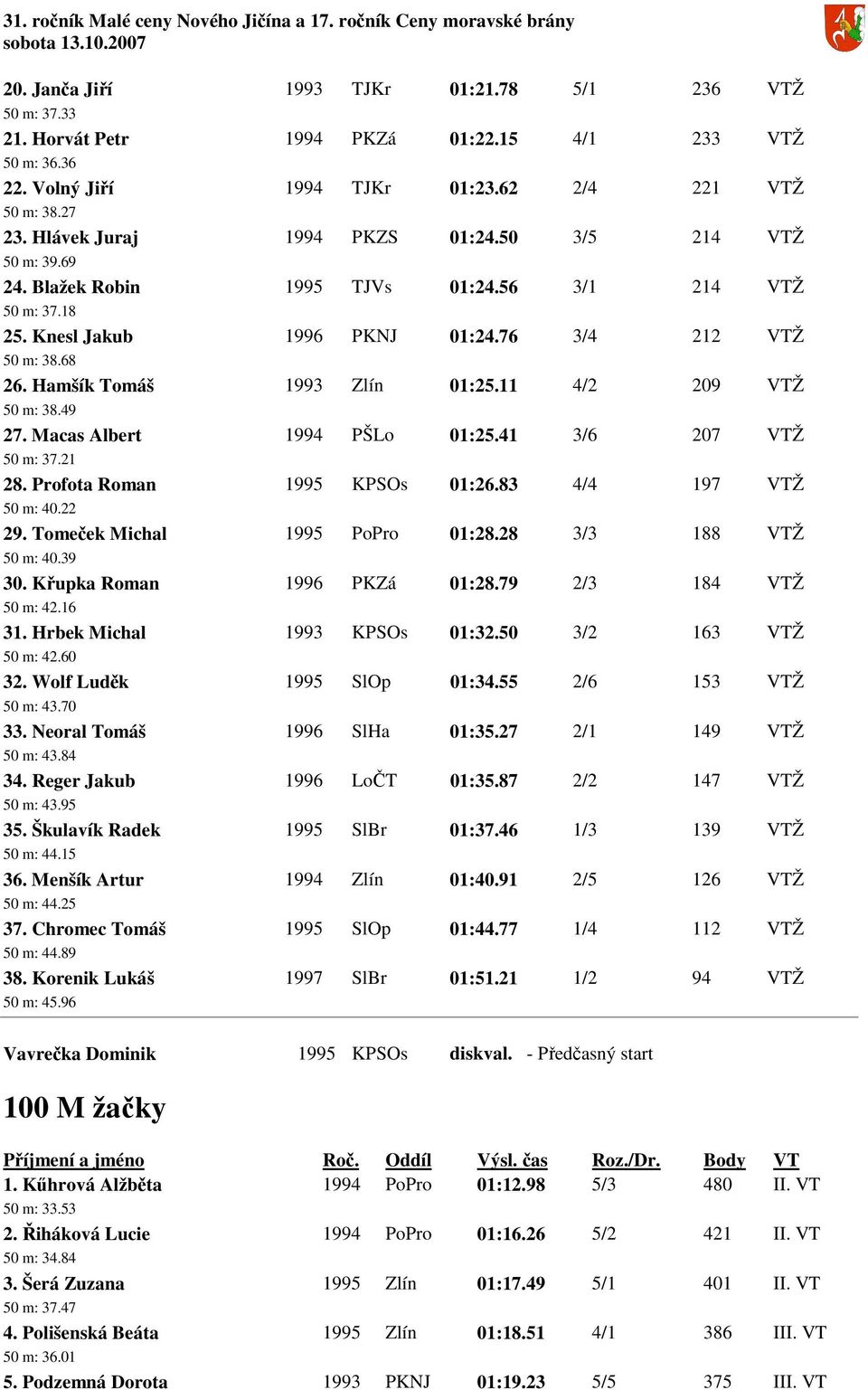 Hamšík Tomáš 1993 Zlín 01:25.11 4/2 209 VTŽ 50 m: 38.49 27. Macas Albert 1994 PŠLo 01:25.41 3/6 207 VTŽ 50 m: 37.21 28. Profota Roman 1995 KPSOs 01:26.83 4/4 197 VTŽ 50 m: 40.22 29.